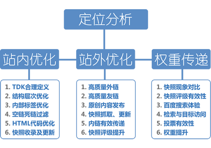 seo优化关键字